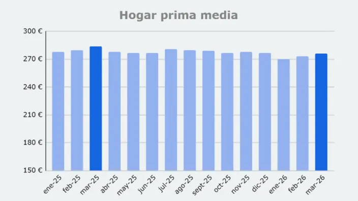 Gráfica de la evolución mensual de la prima media en seguros de hogar desde enero de 2025 hasta marzo de 2026.